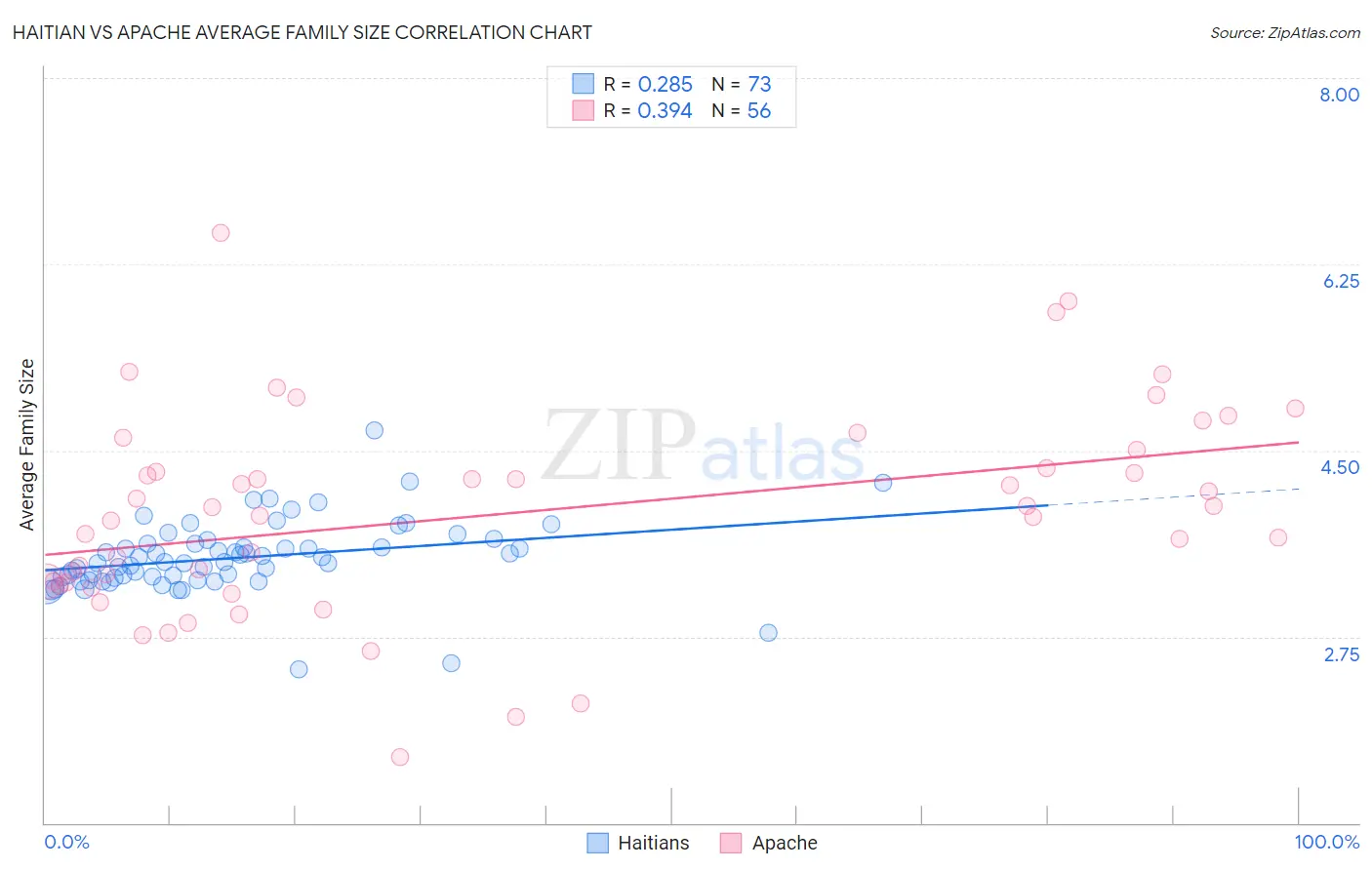Haitian vs Apache Average Family Size