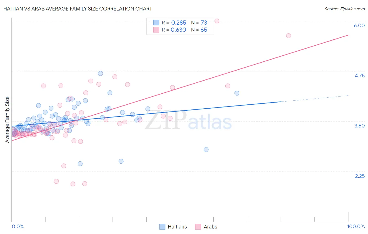 Haitian vs Arab Average Family Size