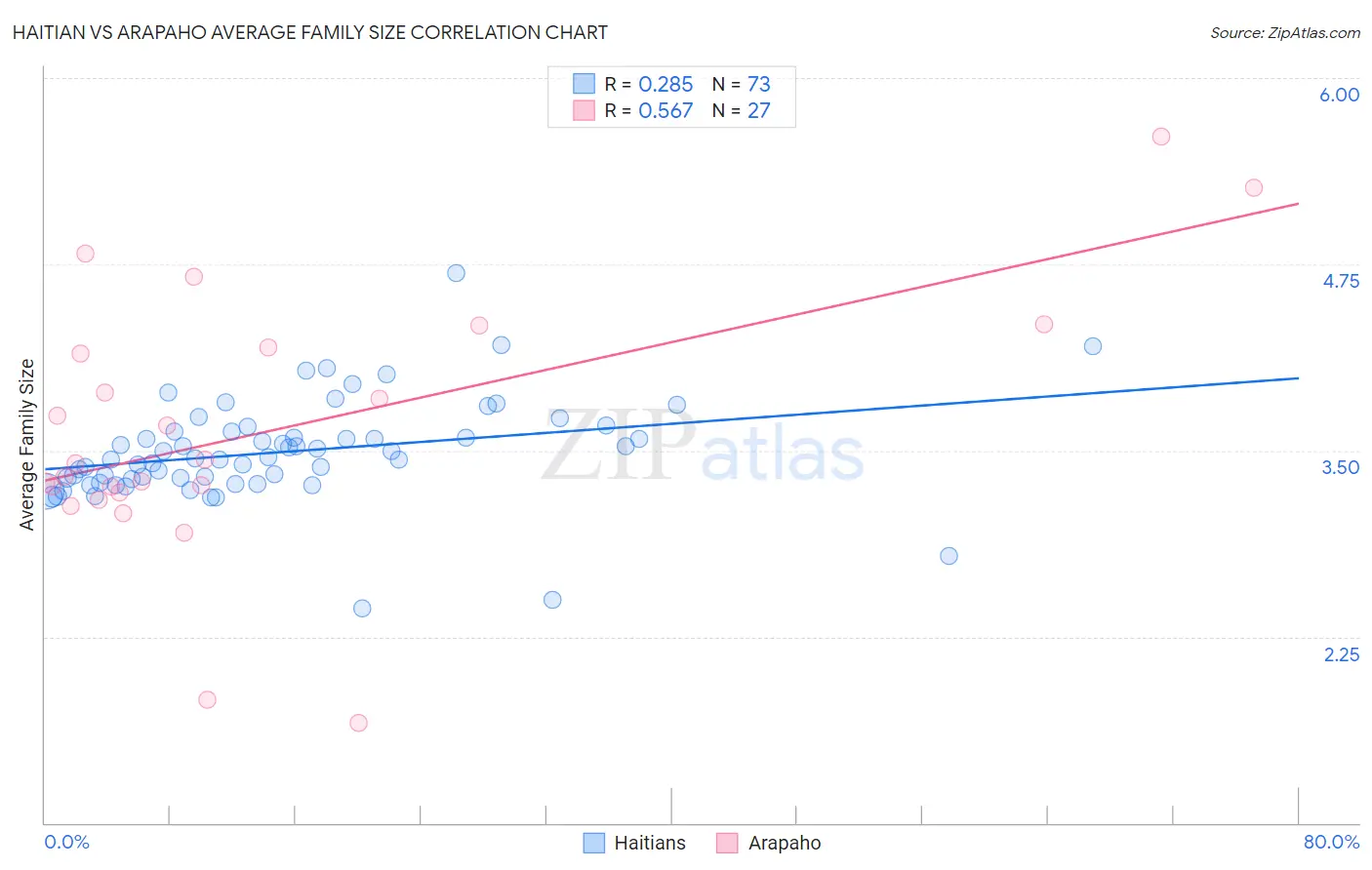 Haitian vs Arapaho Average Family Size