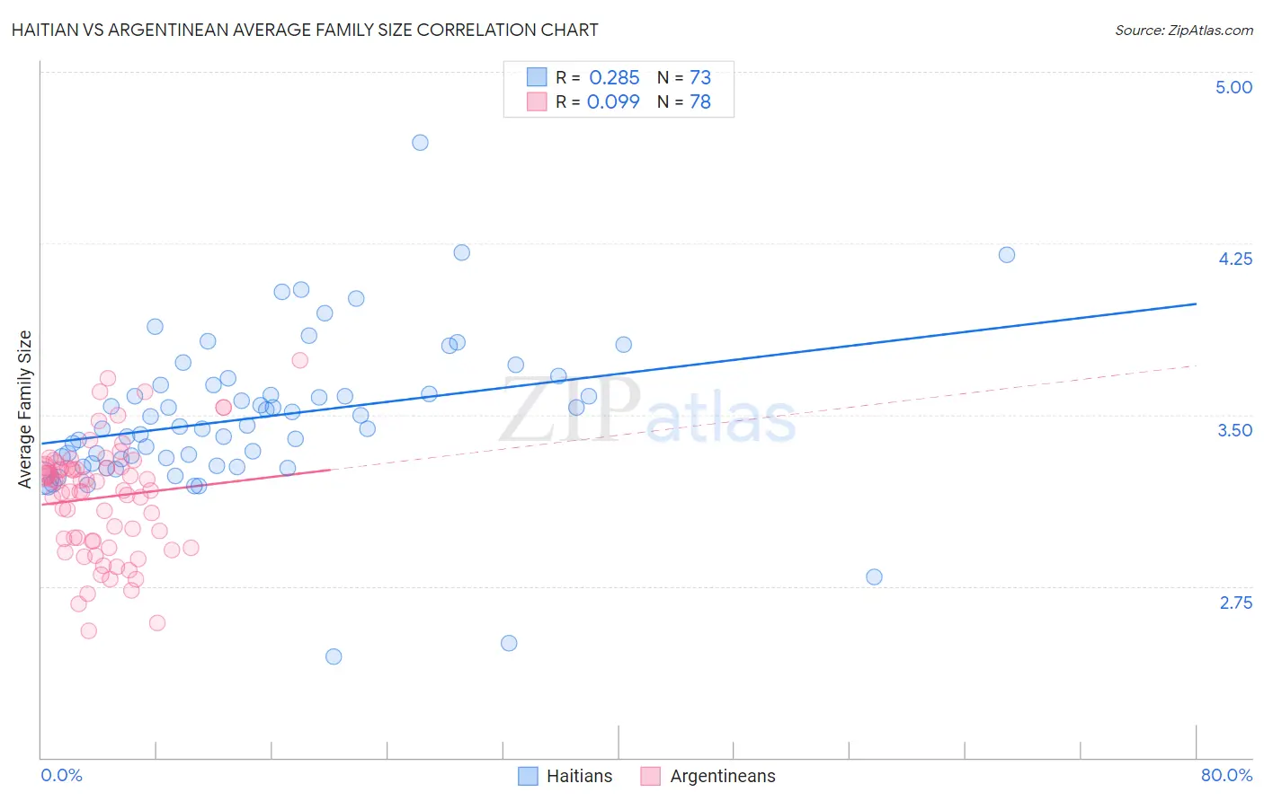 Haitian vs Argentinean Average Family Size