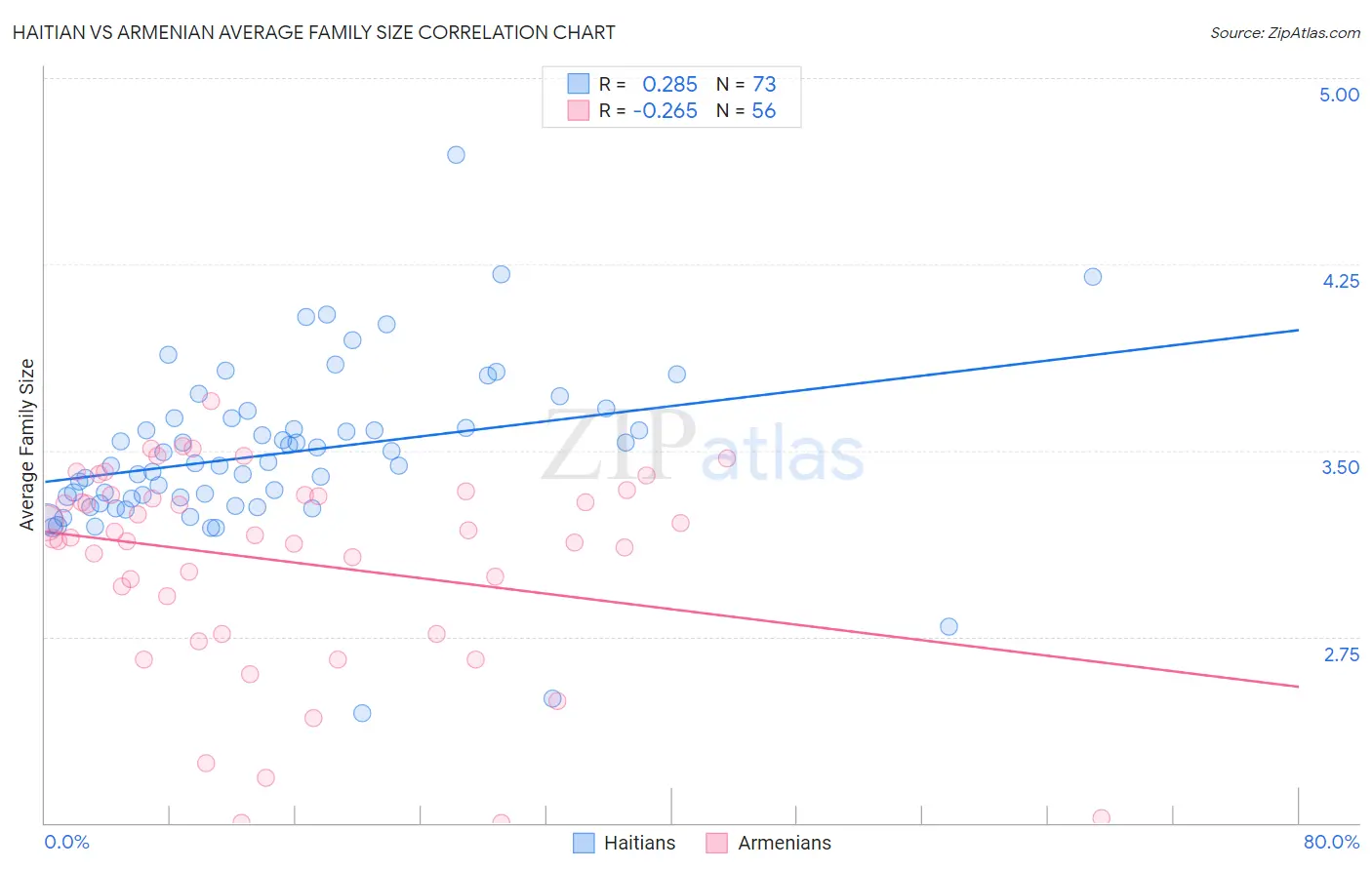 Haitian vs Armenian Average Family Size