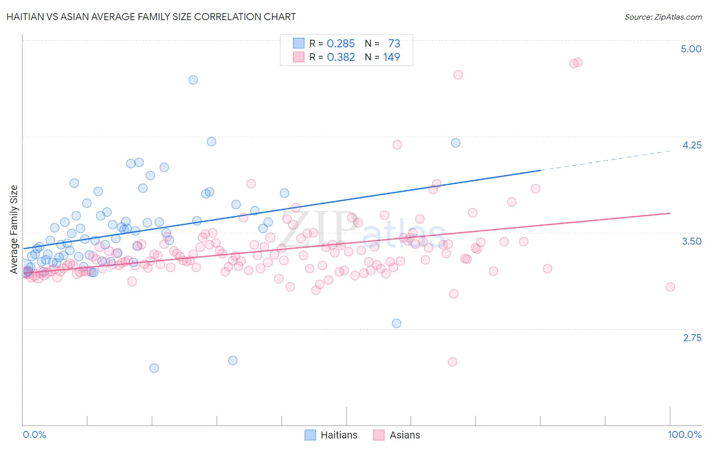 Haitian vs Asian Average Family Size