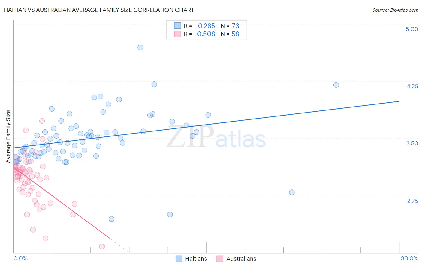 Haitian vs Australian Average Family Size