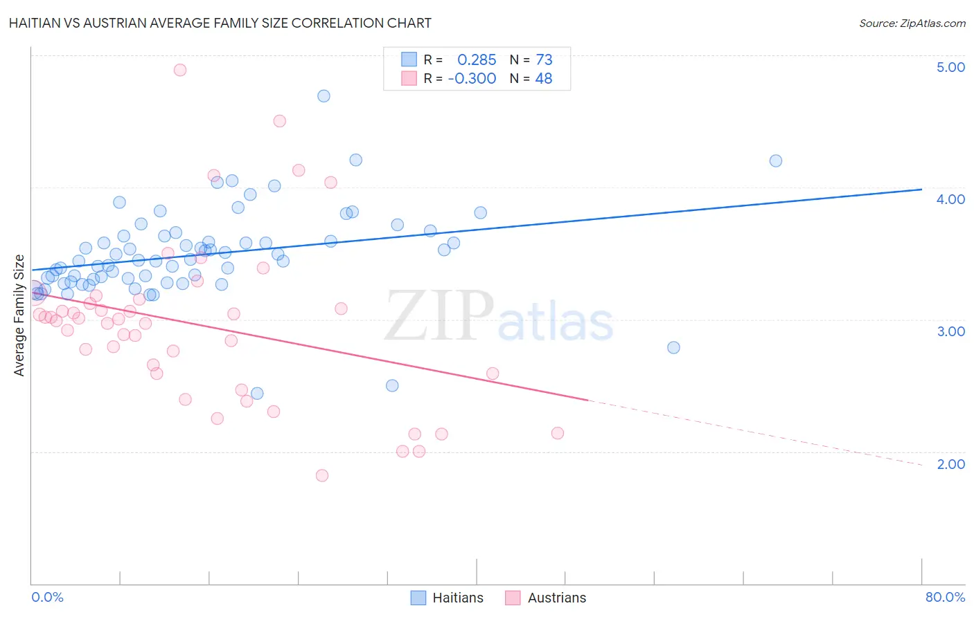 Haitian vs Austrian Average Family Size