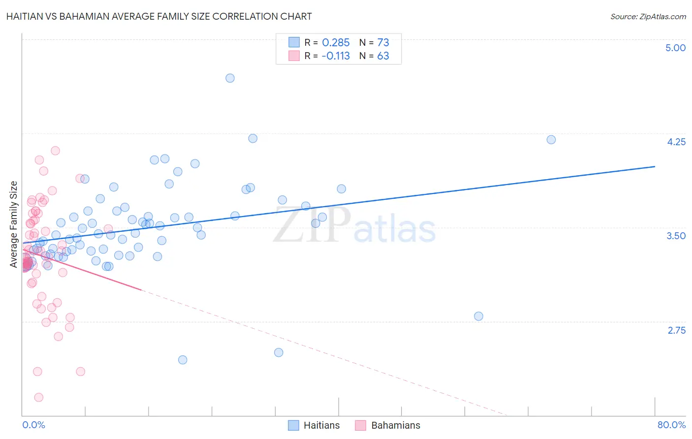 Haitian vs Bahamian Average Family Size