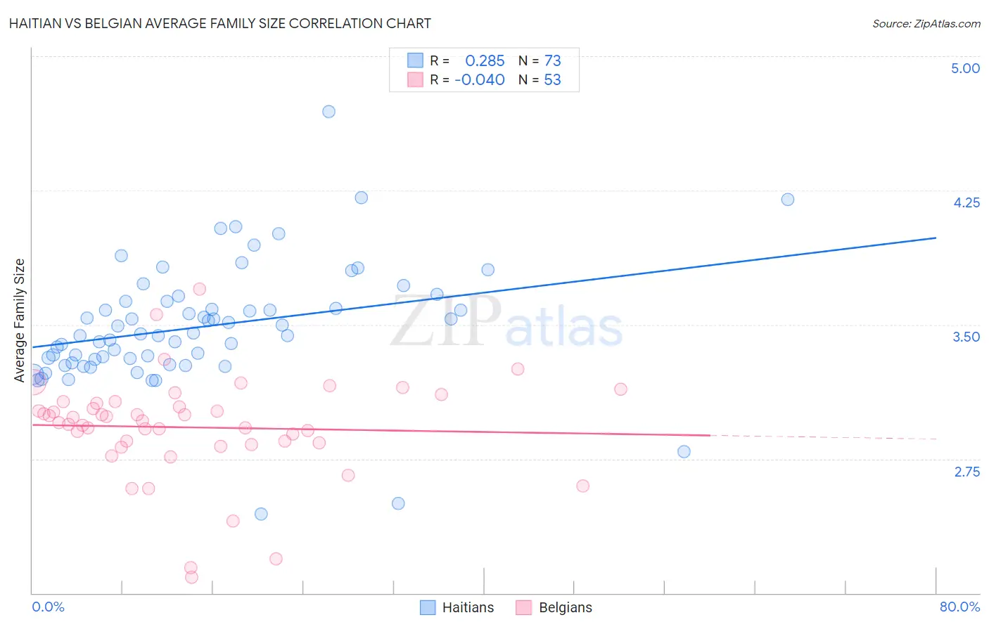 Haitian vs Belgian Average Family Size