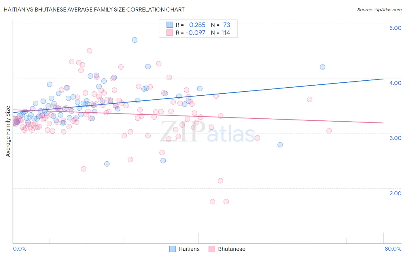 Haitian vs Bhutanese Average Family Size