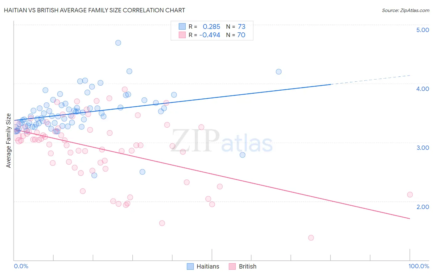 Haitian vs British Average Family Size