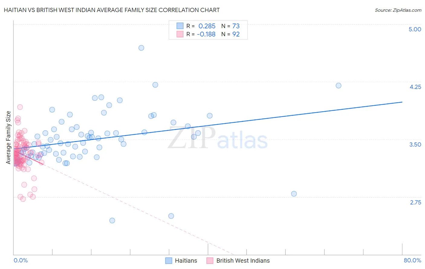 Haitian vs British West Indian Average Family Size