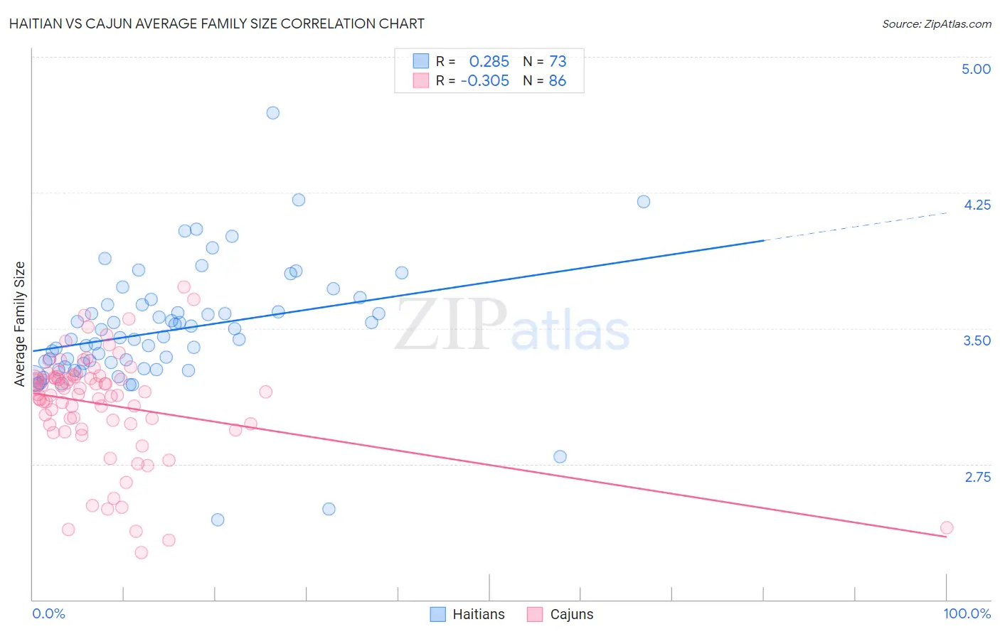 Haitian vs Cajun Average Family Size