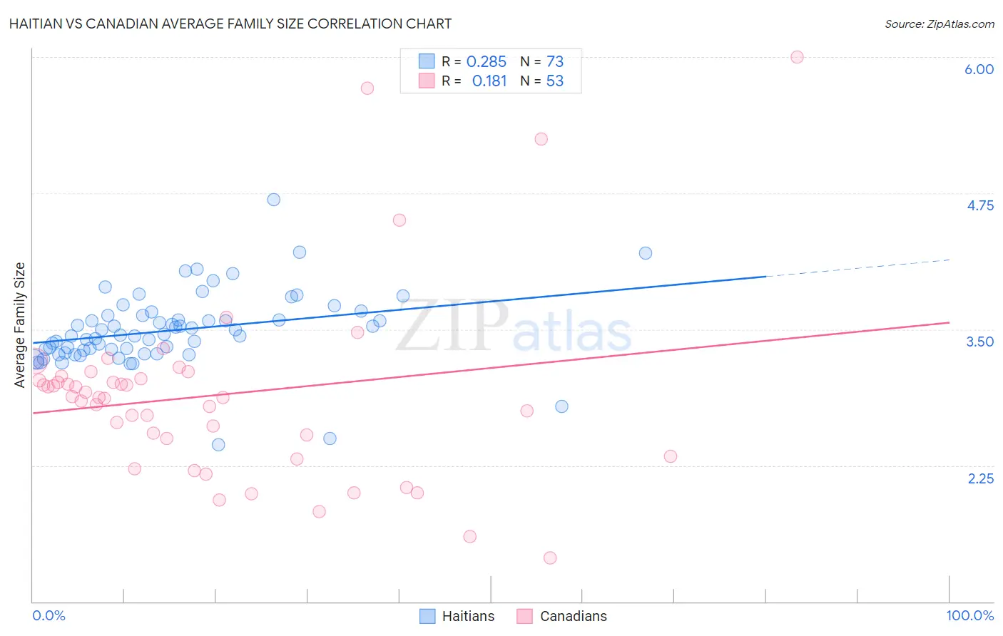 Haitian vs Canadian Average Family Size