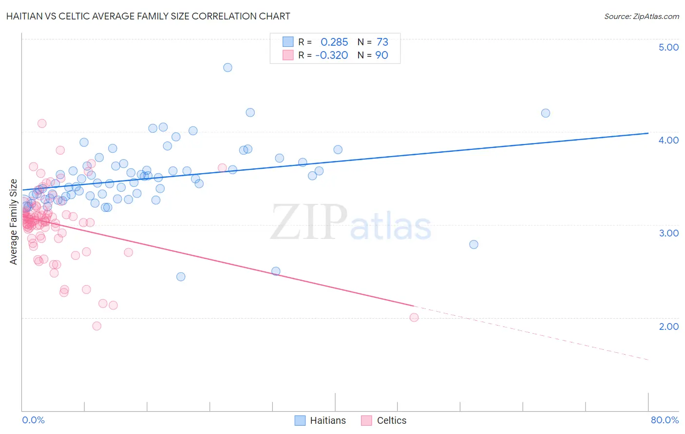 Haitian vs Celtic Average Family Size