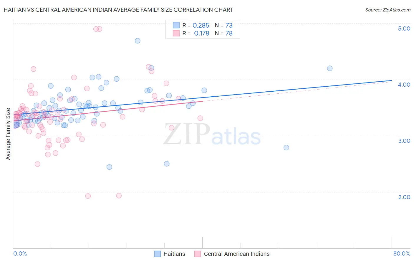 Haitian vs Central American Indian Average Family Size