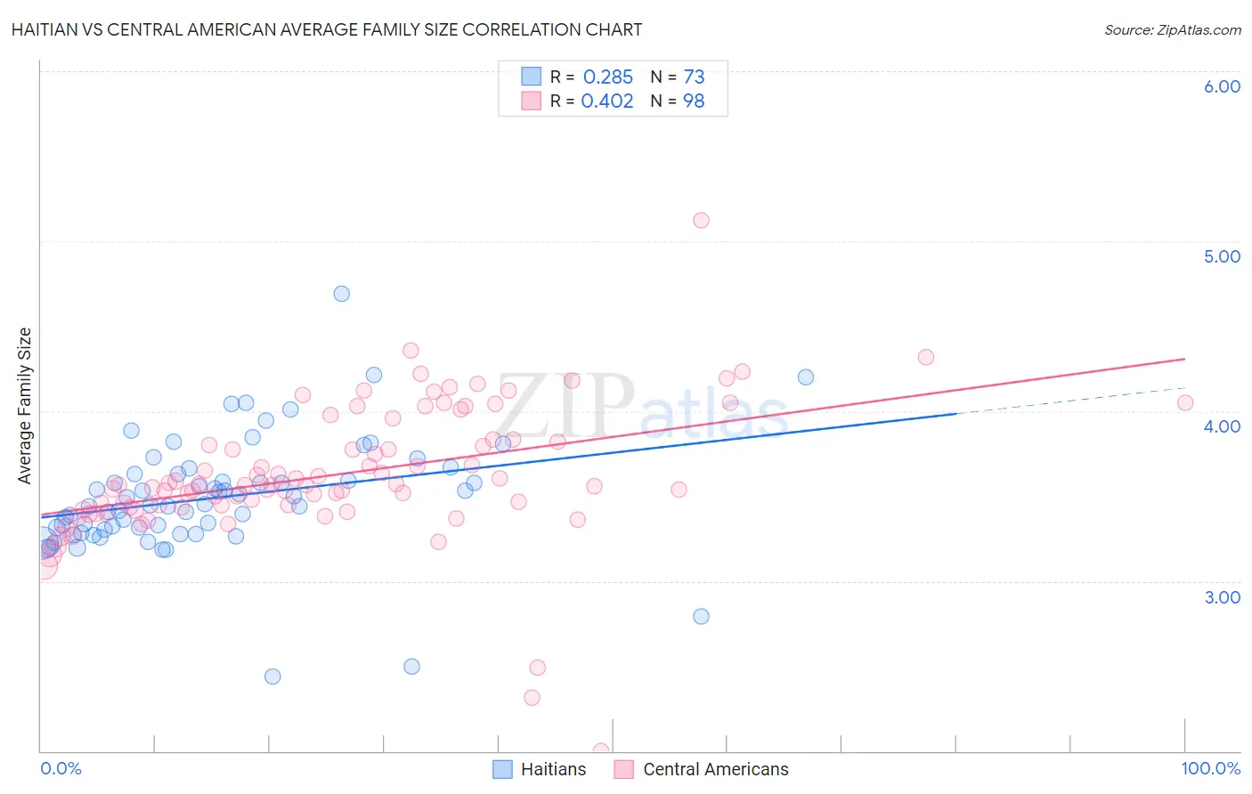 Haitian vs Central American Average Family Size