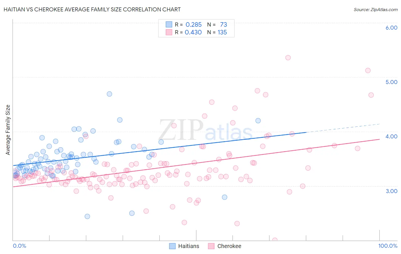 Haitian vs Cherokee Average Family Size