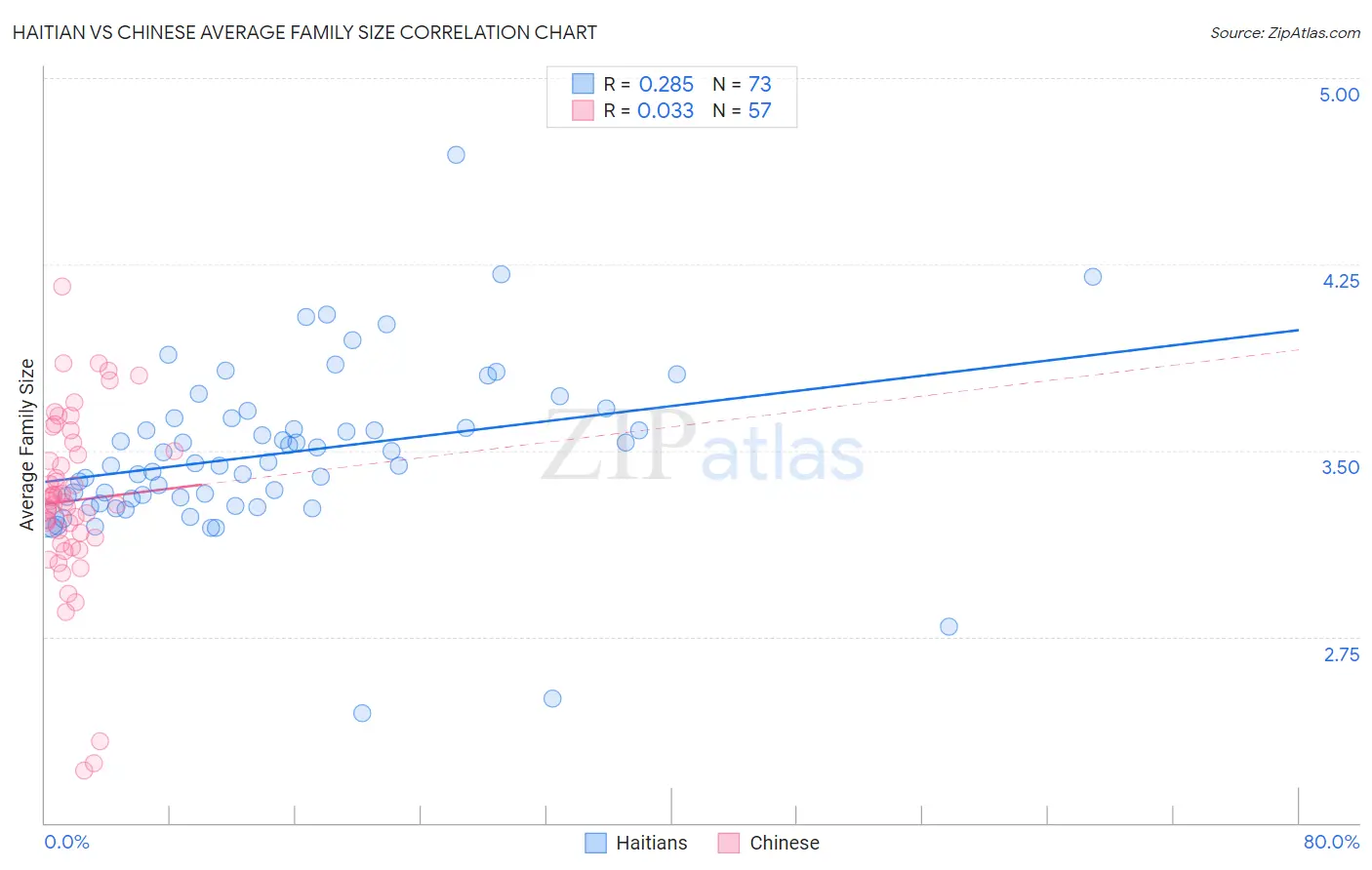 Haitian vs Chinese Average Family Size
