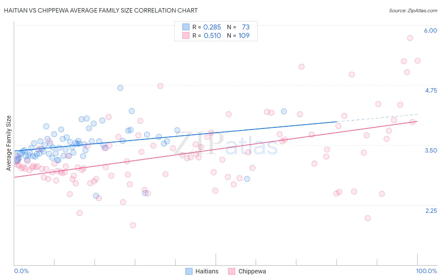 Haitian vs Chippewa Average Family Size