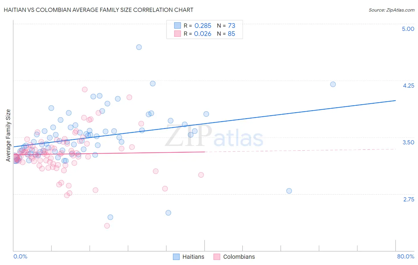 Haitian vs Colombian Average Family Size