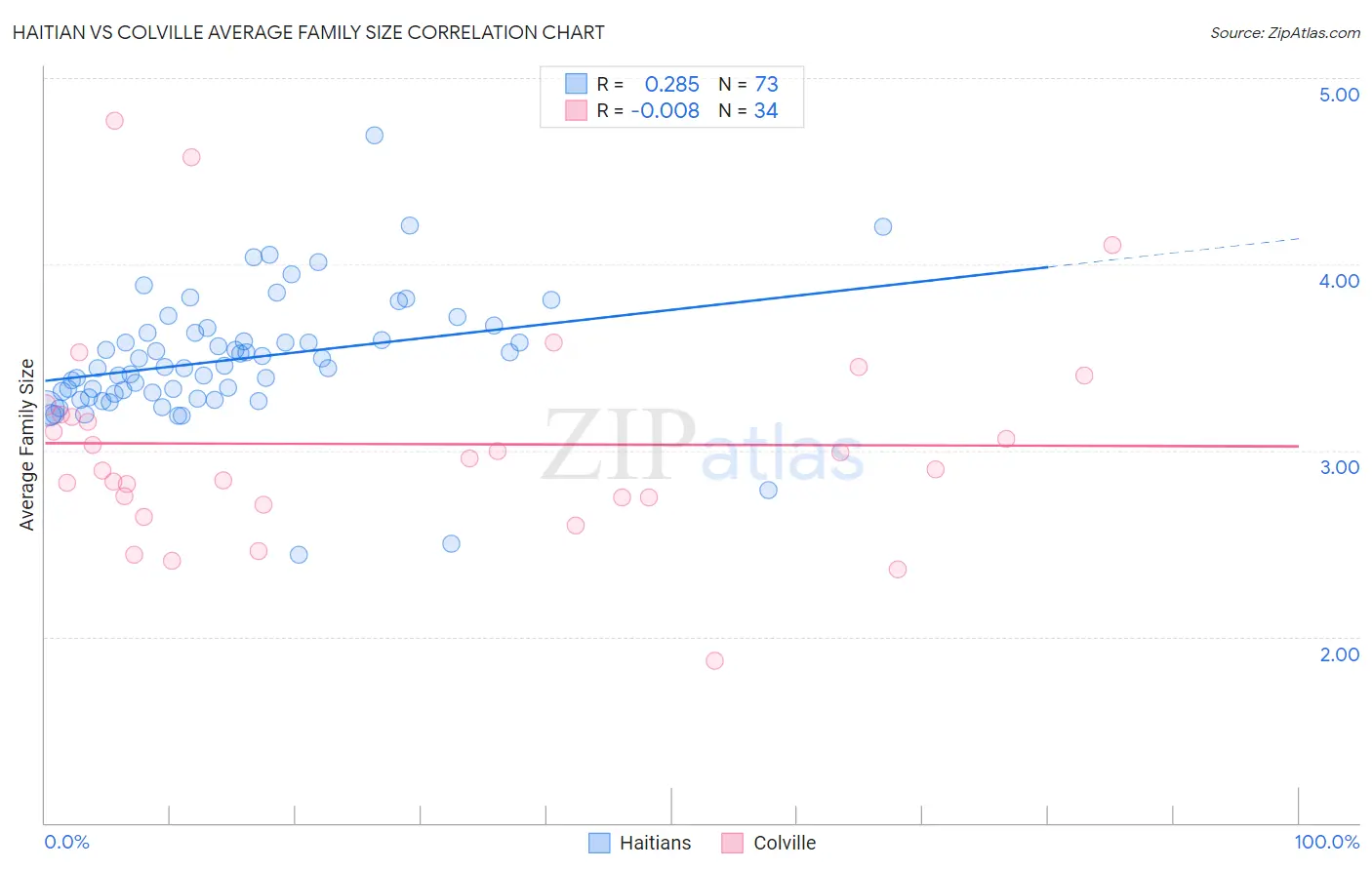 Haitian vs Colville Average Family Size