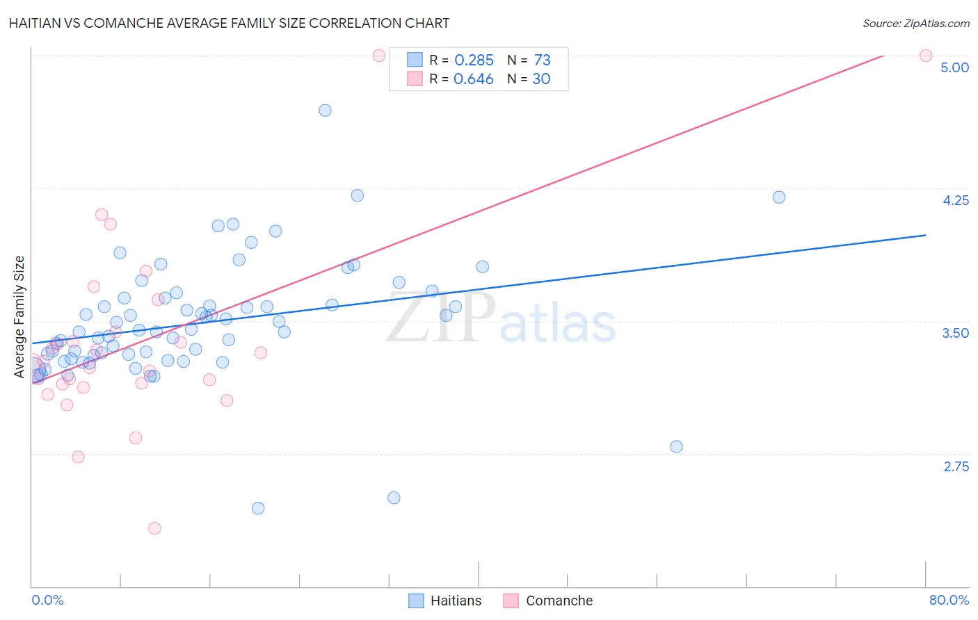 Haitian vs Comanche Average Family Size