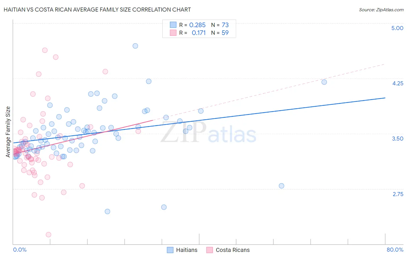Haitian vs Costa Rican Average Family Size
