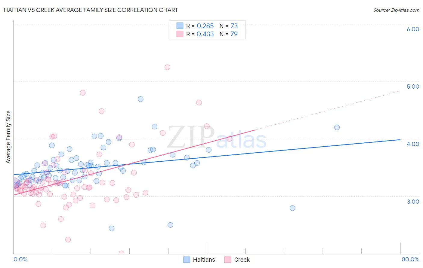 Haitian vs Creek Average Family Size