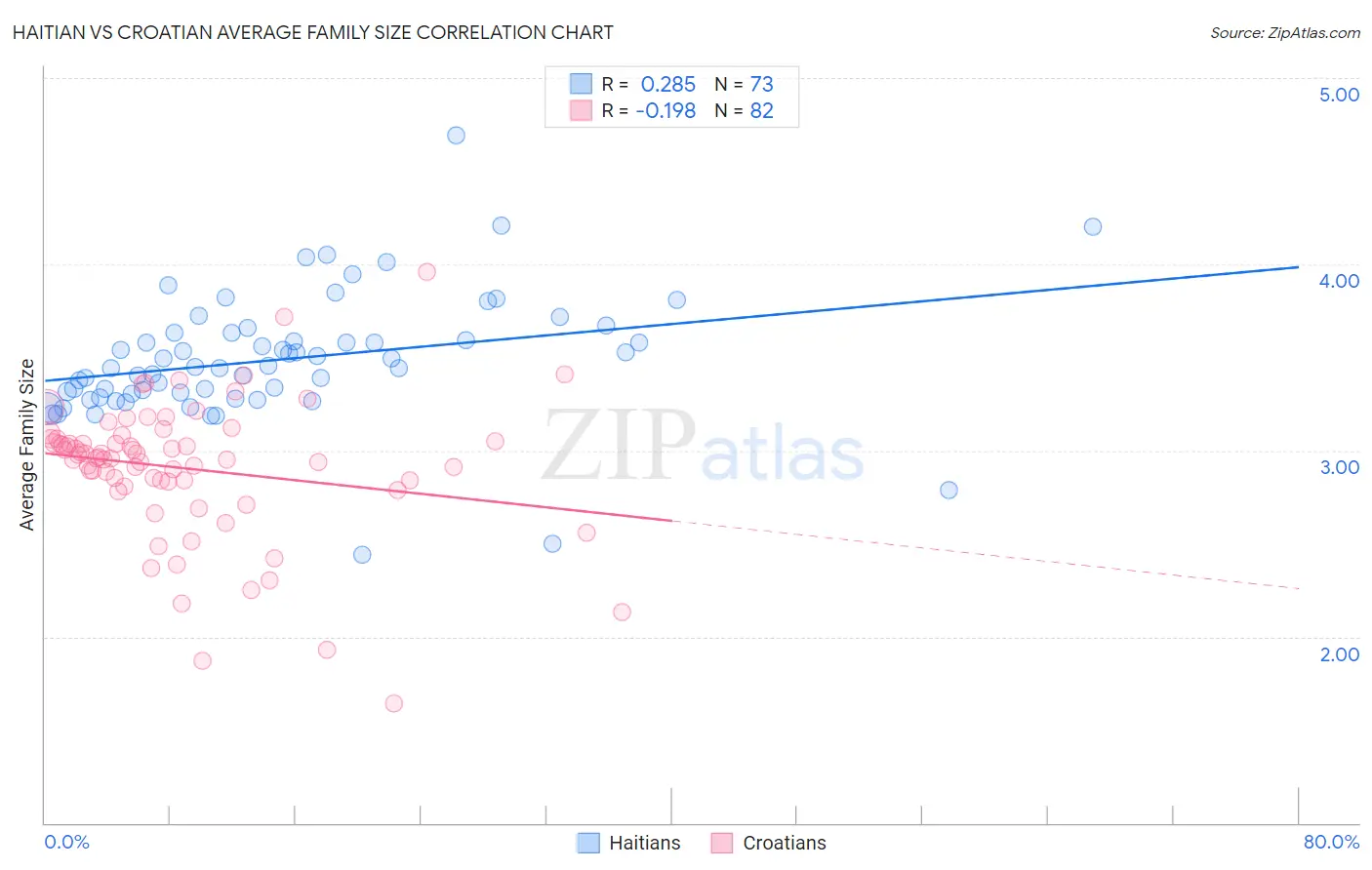 Haitian vs Croatian Average Family Size