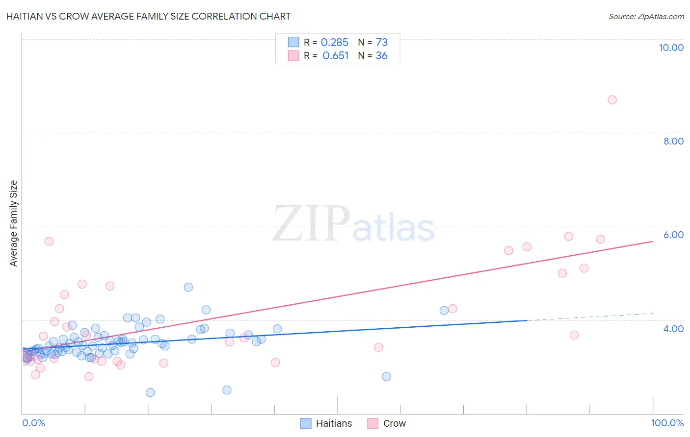 Haitian vs Crow Average Family Size