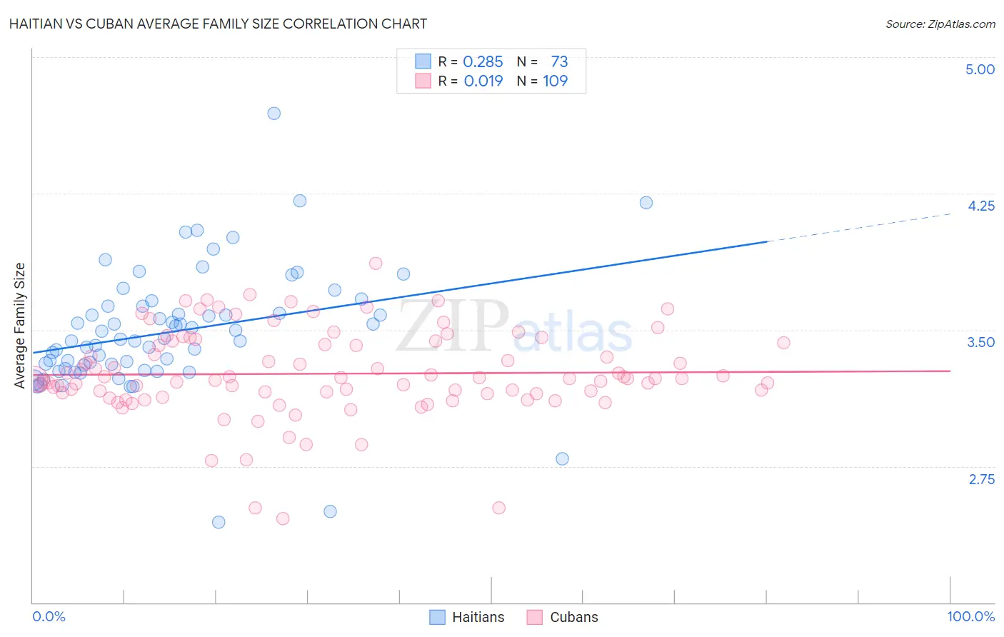 Haitian vs Cuban Average Family Size