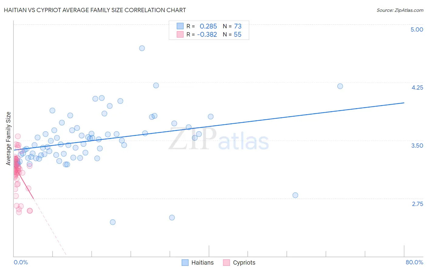 Haitian vs Cypriot Average Family Size