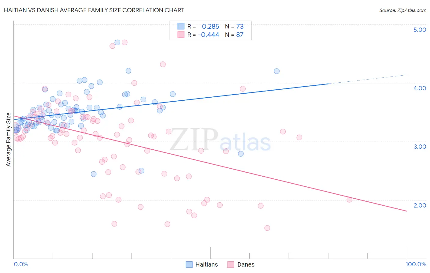 Haitian vs Danish Average Family Size