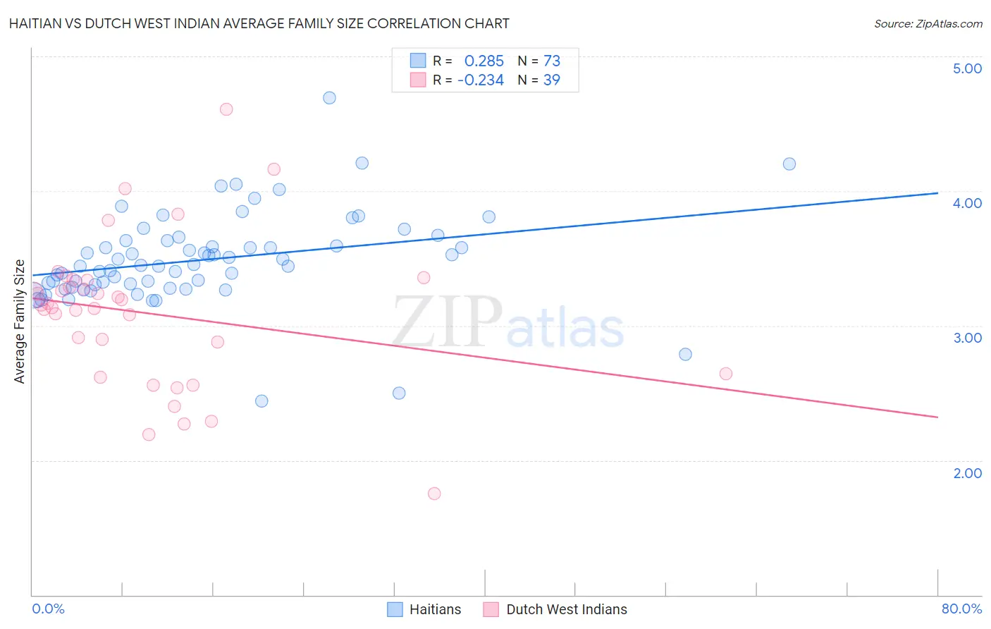 Haitian vs Dutch West Indian Average Family Size