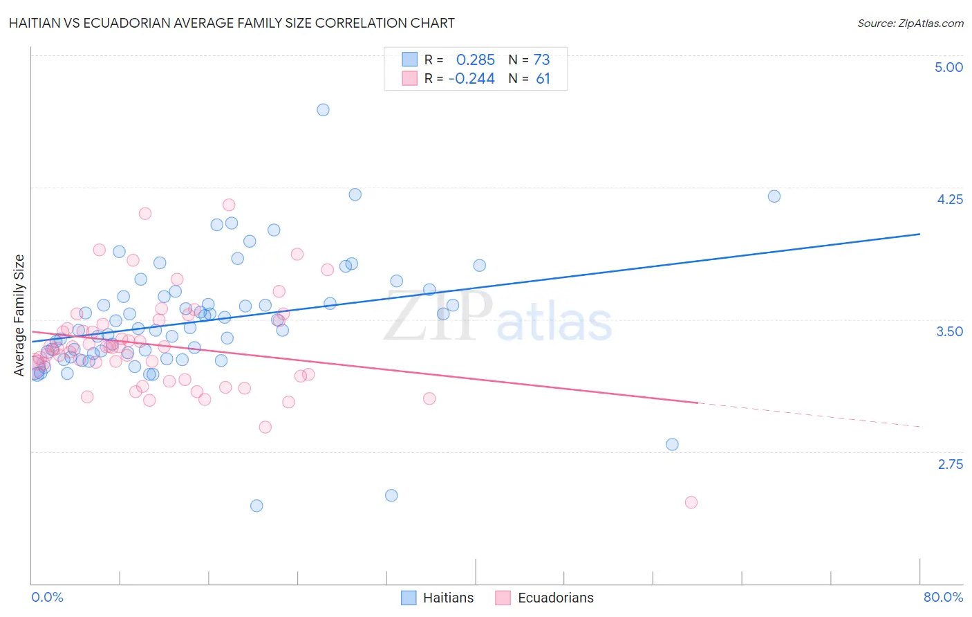 Haitian vs Ecuadorian Average Family Size