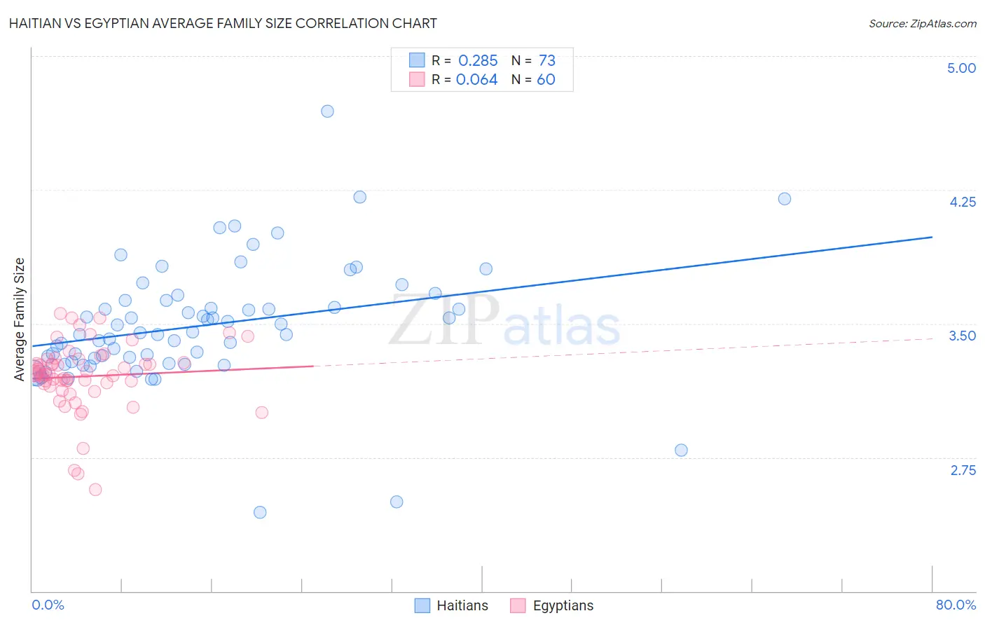 Haitian vs Egyptian Average Family Size