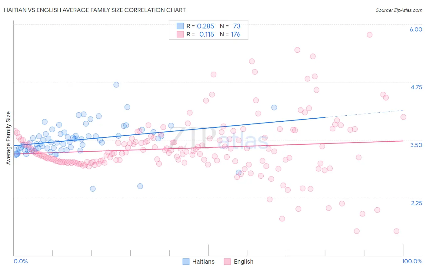 Haitian vs English Average Family Size