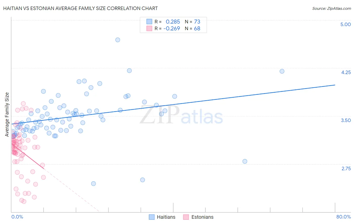 Haitian vs Estonian Average Family Size