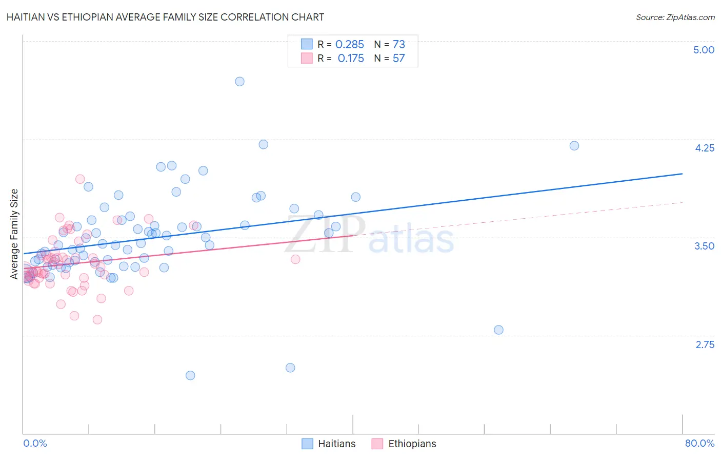 Haitian vs Ethiopian Average Family Size