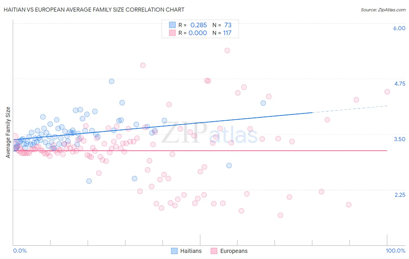 Haitian vs European Average Family Size