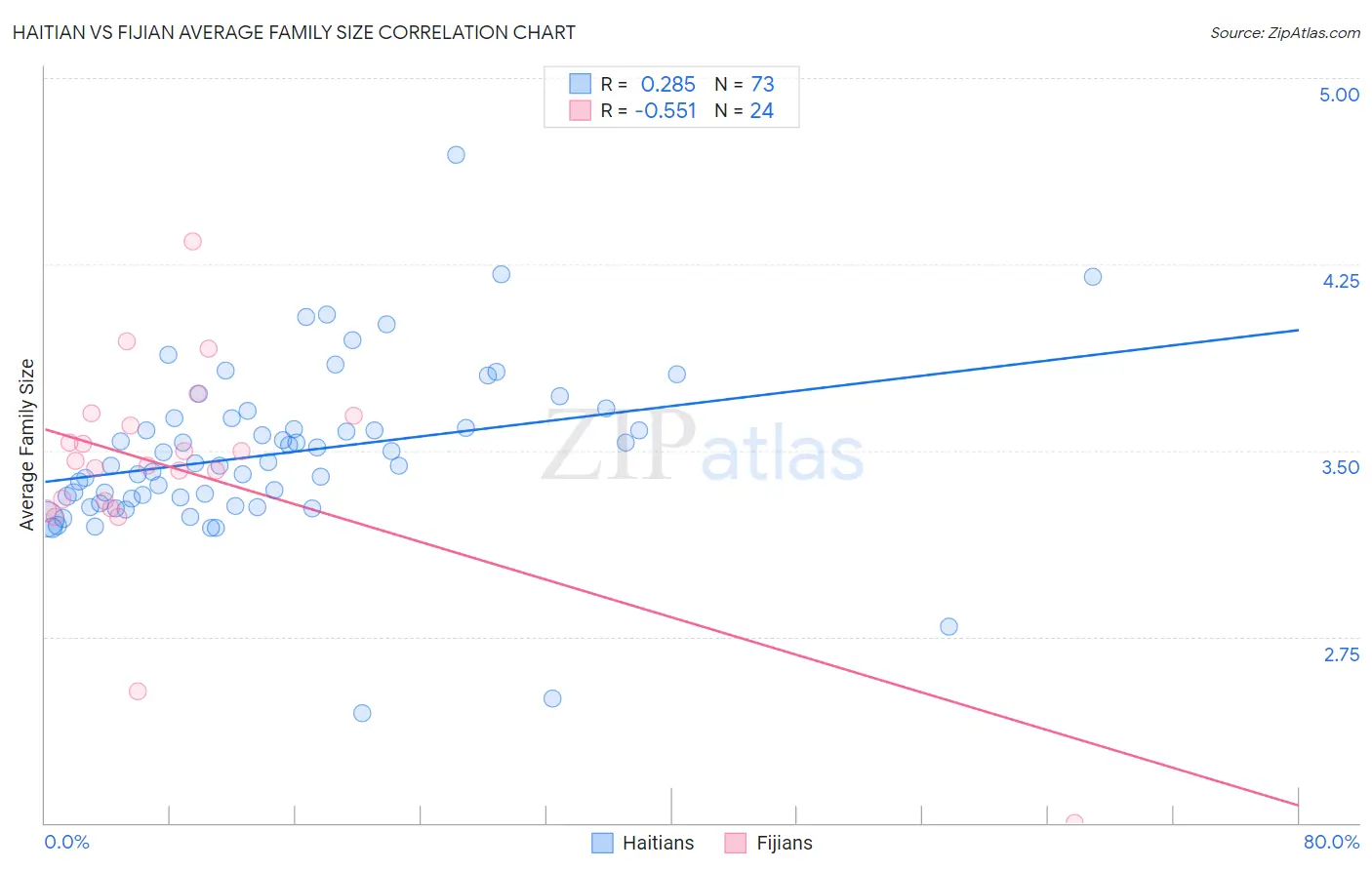 Haitian vs Fijian Average Family Size