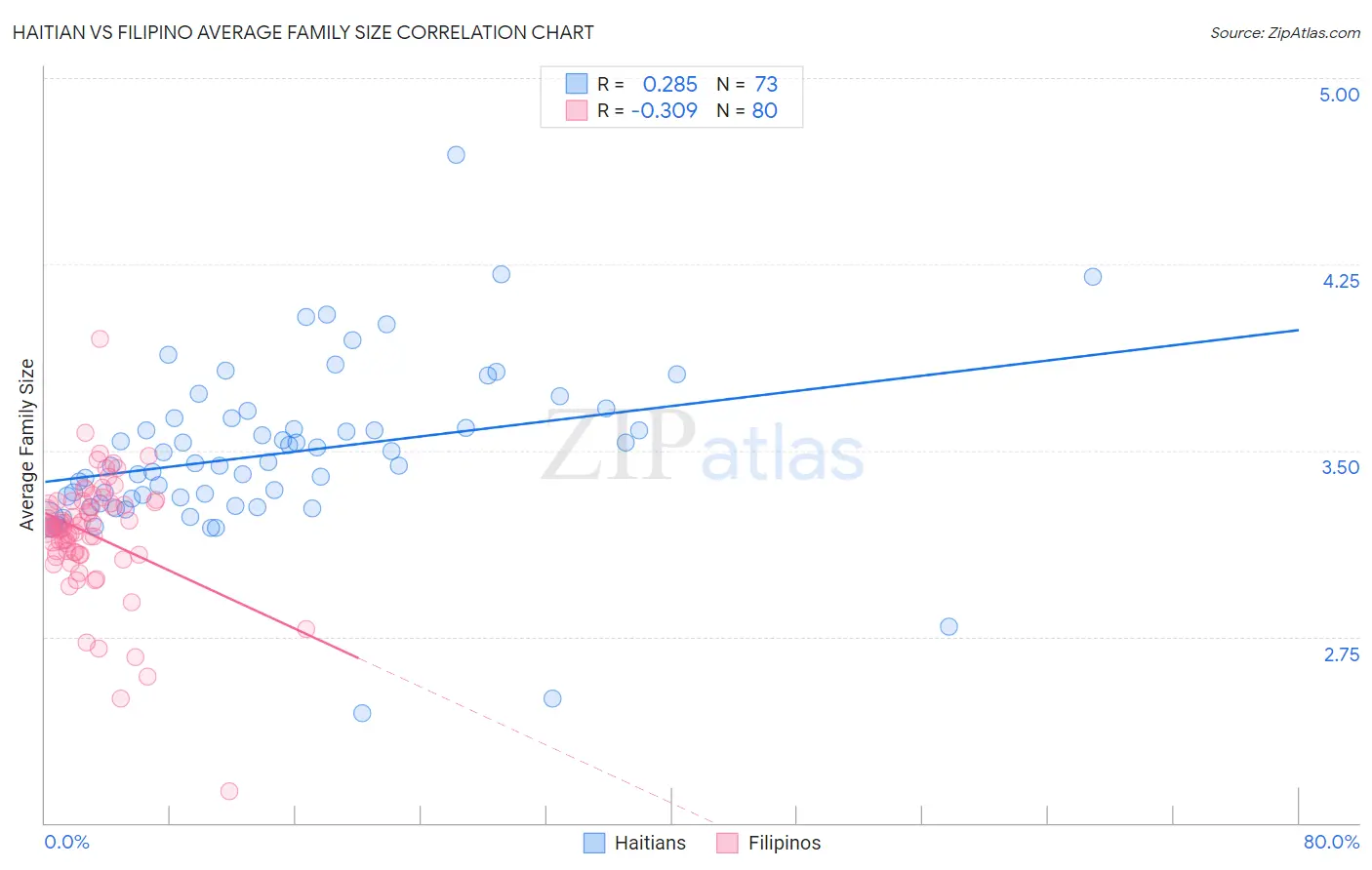 Haitian vs Filipino Average Family Size
