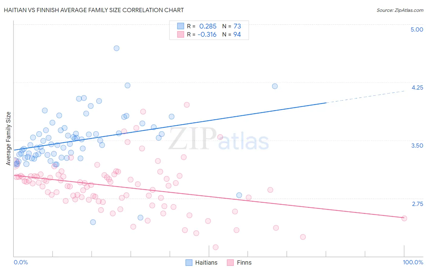 Haitian vs Finnish Average Family Size