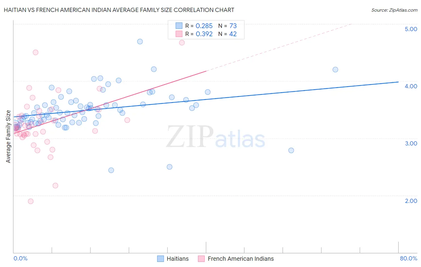 Haitian vs French American Indian Average Family Size