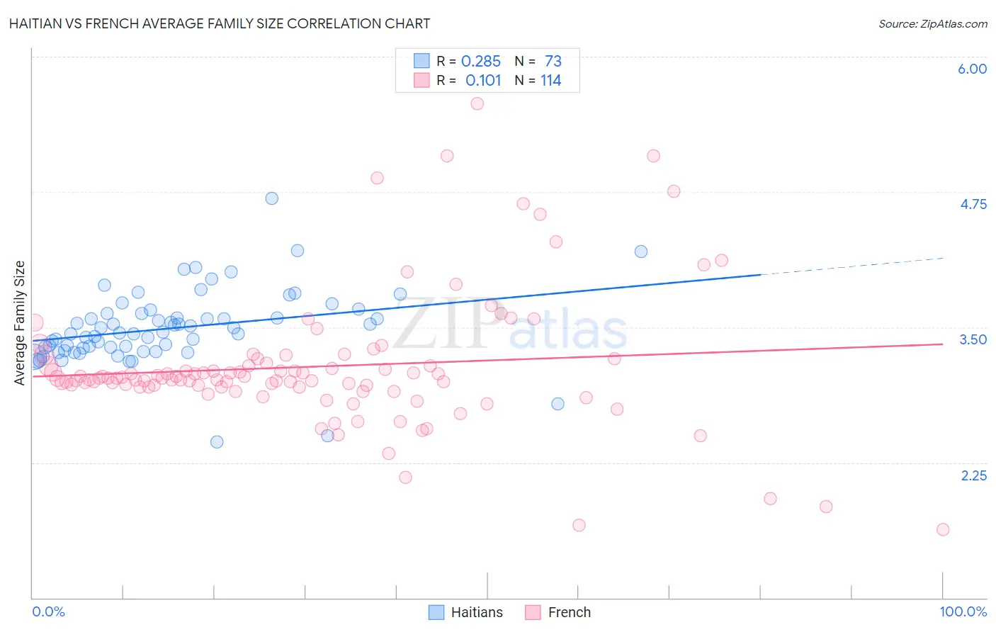 Haitian vs French Average Family Size