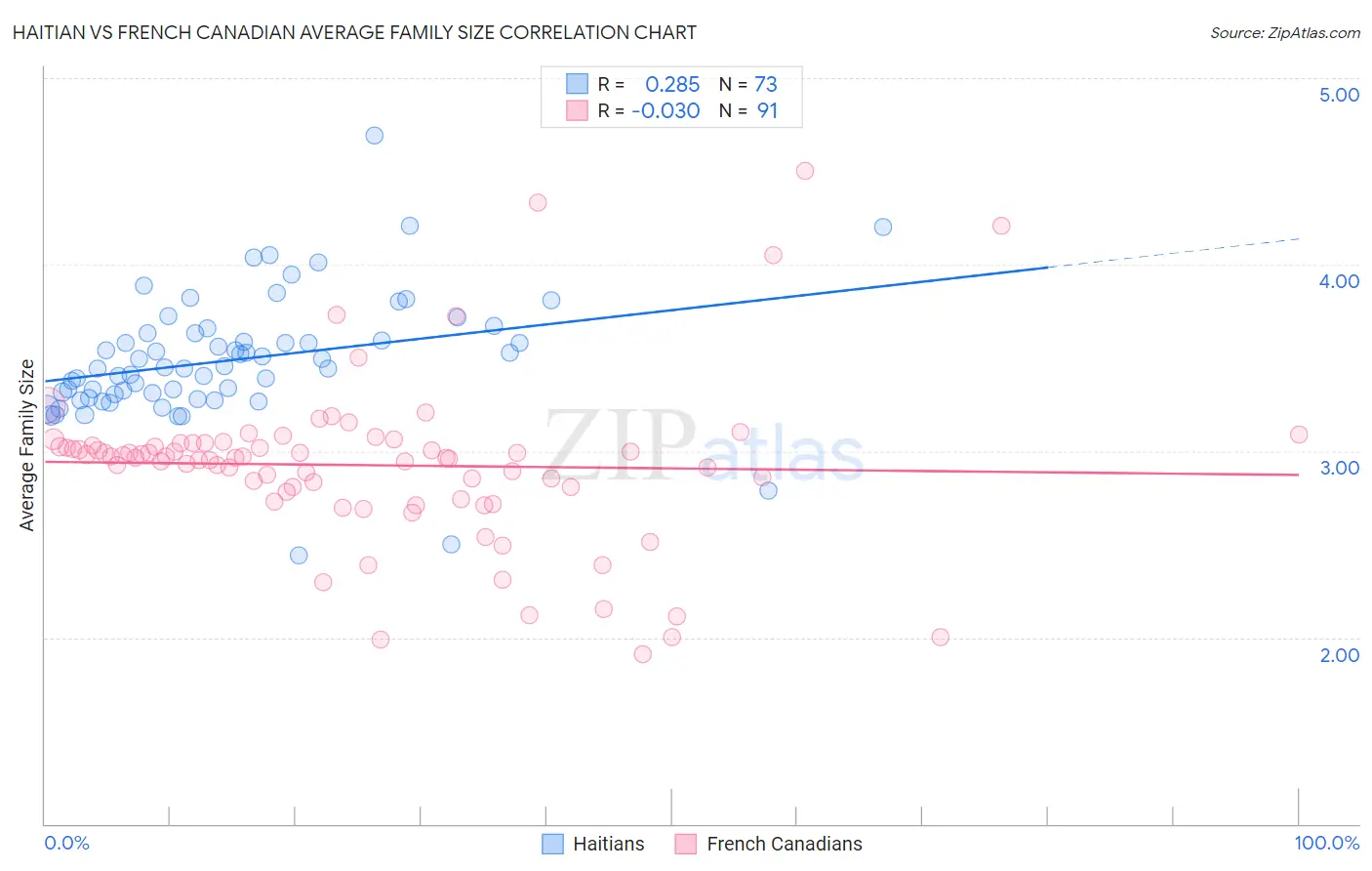 Haitian vs French Canadian Average Family Size