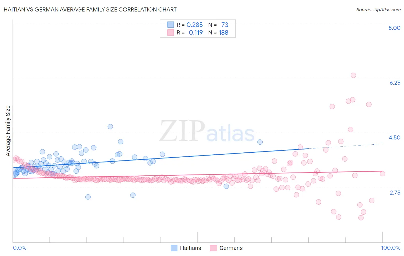 Haitian vs German Average Family Size