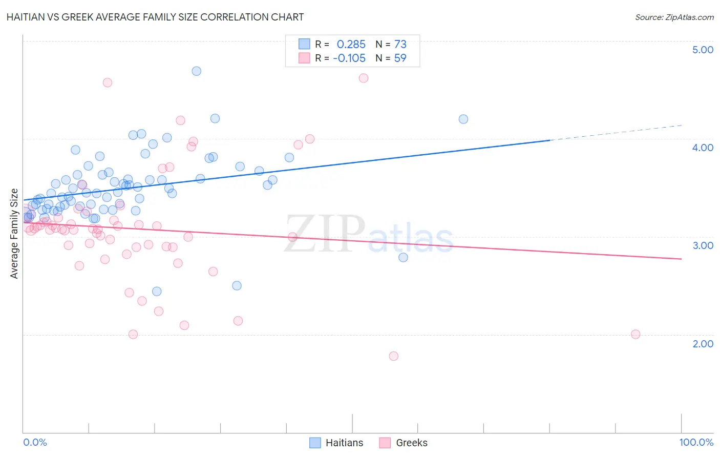Haitian vs Greek Average Family Size