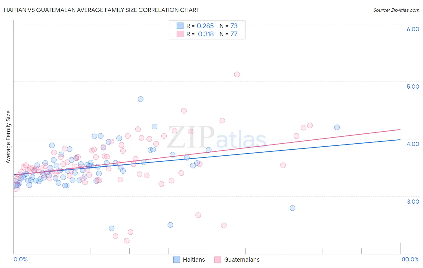 Haitian vs Guatemalan Average Family Size