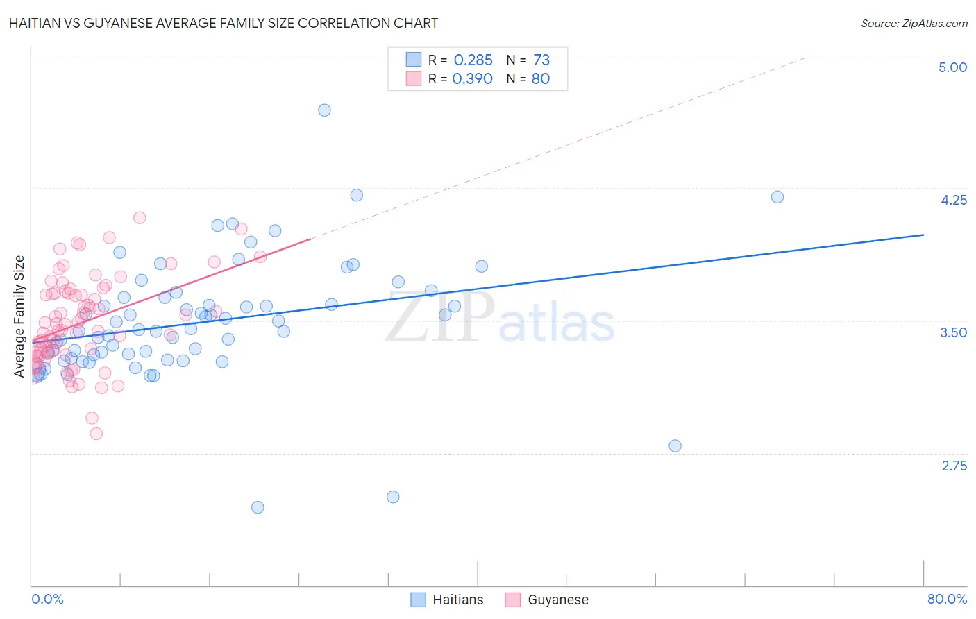 Haitian vs Guyanese Average Family Size