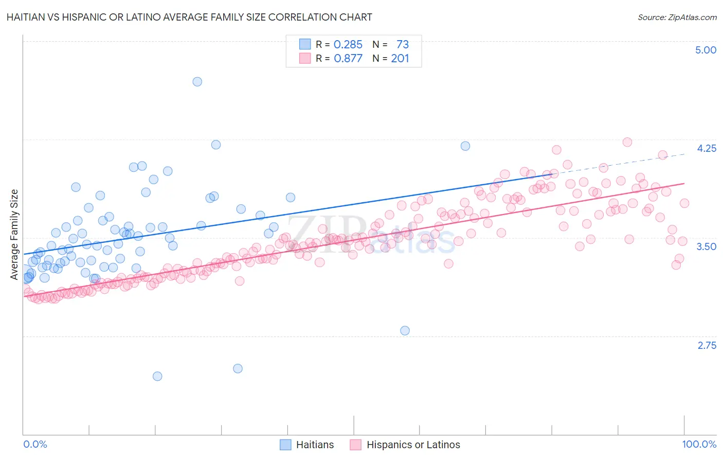 Haitian vs Hispanic or Latino Average Family Size