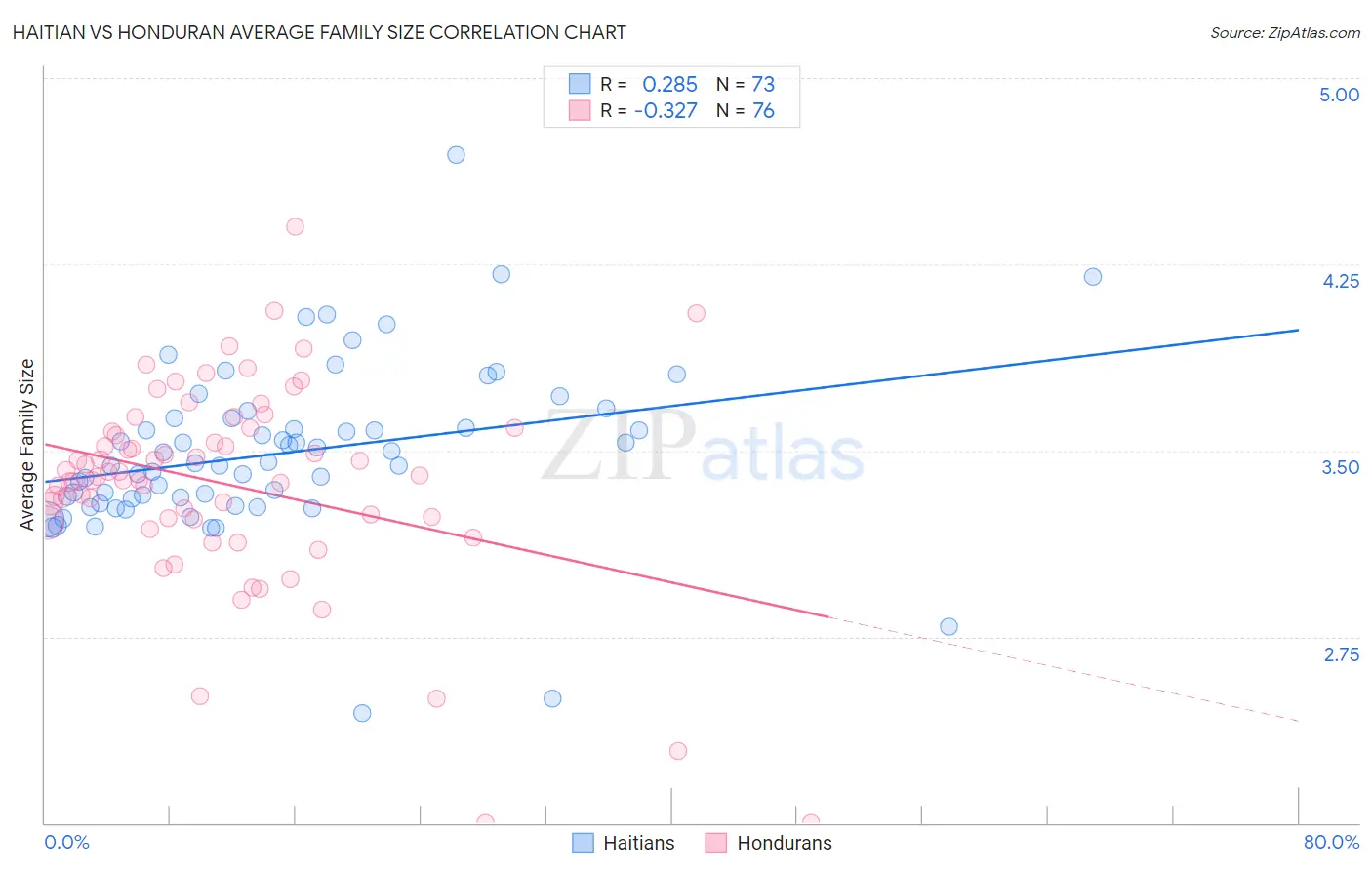Haitian vs Honduran Average Family Size